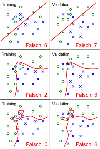 Decision Boundaries((eigene Darstellung, [[https://creativecommons.org/publicdomain/zero/1.0/deed.de|CC0 1.0]])) 